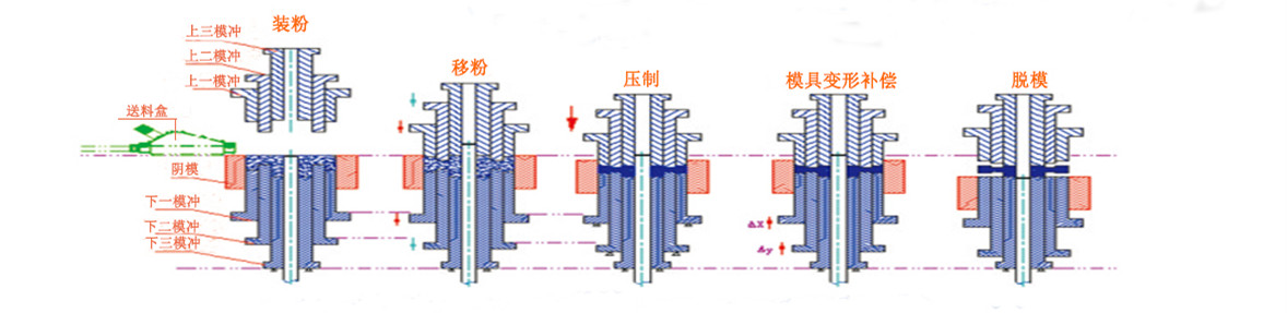 粉末成型液壓機加工工藝